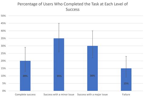 Successes and Stats