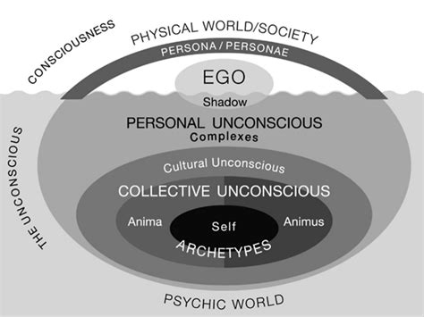 Tapping into the Collective Unconscious: Exploring the Depths of Archetypal Significance