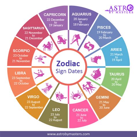 The Birthdate and Zodiac Sign of the Talented Star