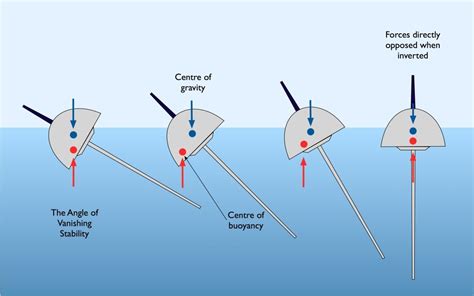 The Boat as a Representation of Stability and Security