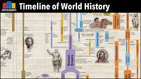 The Chronological Era of the Fascinating Personality