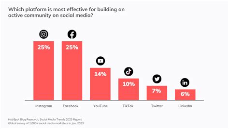 The Climb to Prominence on Social Platforms