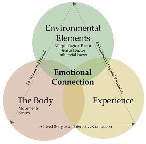 The Connection Between Buildings and Emotions in Dreams