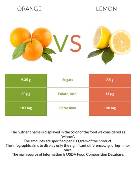 The Connection Between Oranges and Energy