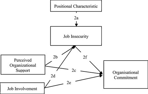 The Correlation between Job Insecurity and Subconscious Anxieties