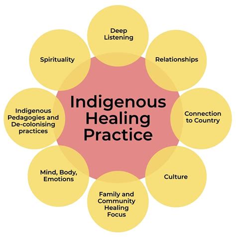 The Cultural Significance of Indigenous Healers