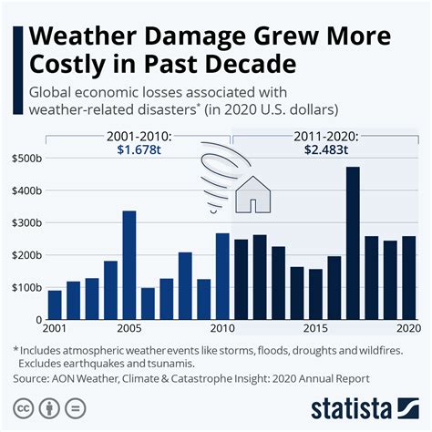 The Devastating Impact of Severe Weather Events