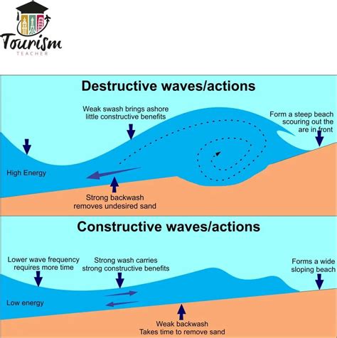 The Dual Nature of Descending and Reaching the Depths: Constructive and Destructive Interpretations