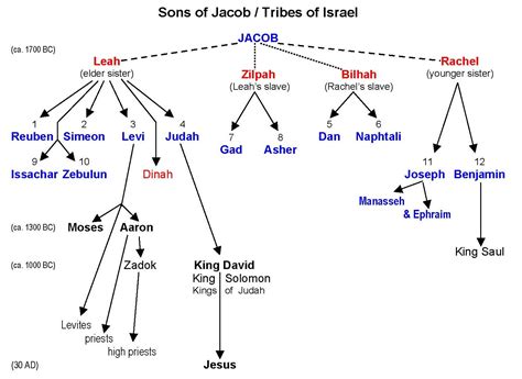 The Early Years of King Jacob