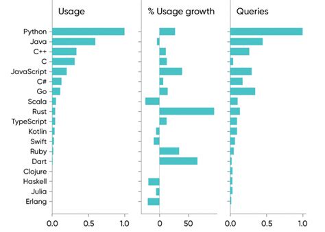 The Emergence and Development of the Rust Language