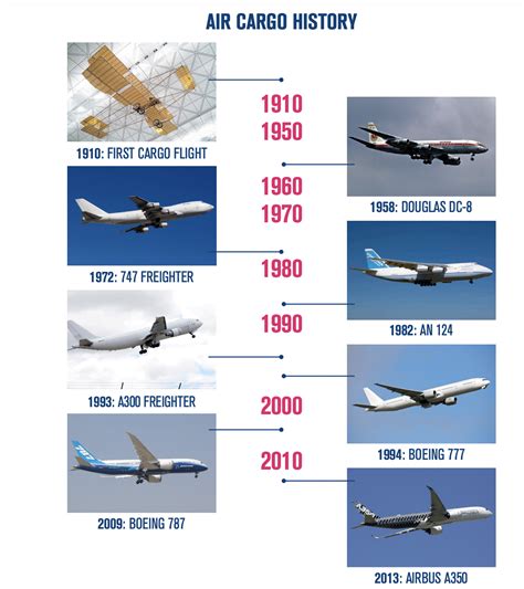 The Evolution of Air Travel