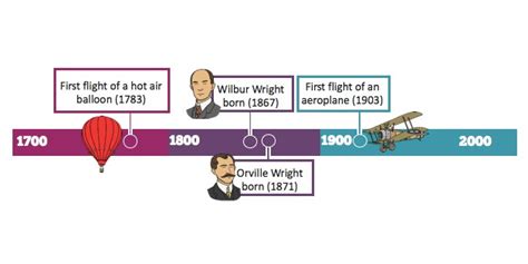 The Evolution of Air Travel: Unveiling the Fascinating History of aviation