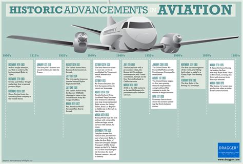 The Evolution of Aviation