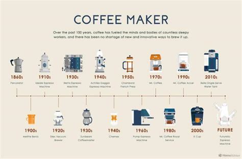 The Evolution of Coffee Machines: From Simplicity to Perfection