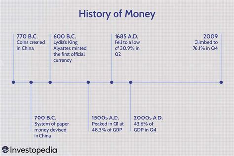 The Evolution of Monetary Systems: From Bartering to the Circulation of Banknotes