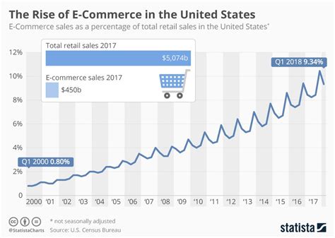 The Evolution of Retail Centers in the United States