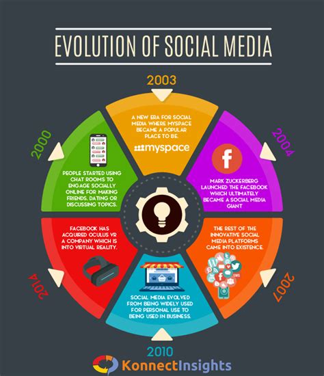 The Evolution of a Social Media Sensation