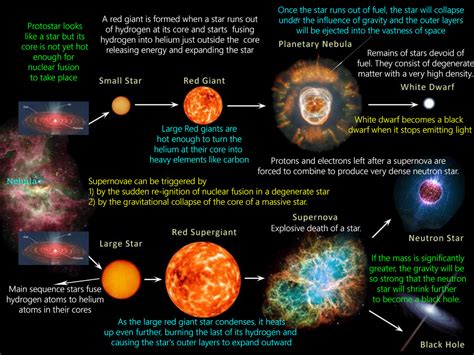 The Evolution of a Star