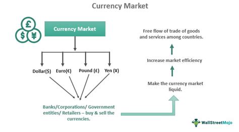 The Fundamentals of International Currency Markets