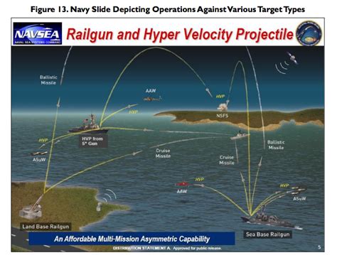 The Future of Projectile Technology: Advancing Beyond Supersonic Velocities