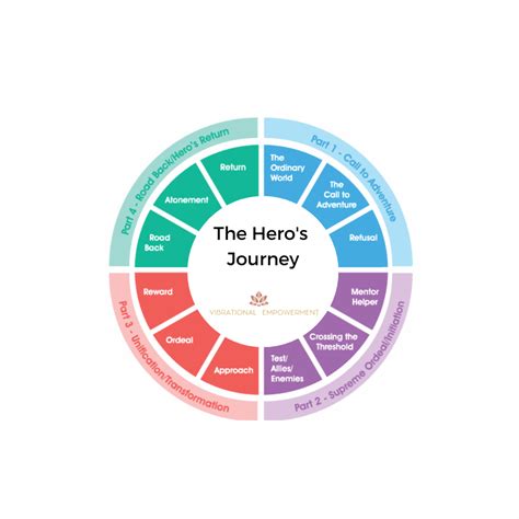 The Hero's Journey: Exploring the Symbolism of Empowerment