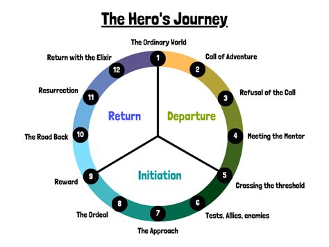 The Hero's Journey: Following the Narrative of the Game