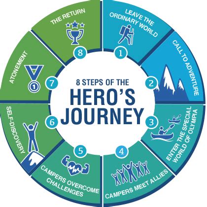 The Hero's Journey: Overcoming Challenges and Trials