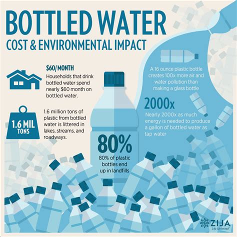 The Impact of Bottled Water Consumption on the Environment