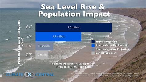 The Impact of Climate Change on the Rising of Sea Levels