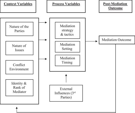 The Impact of Culture on the Innate Attraction to Conflict