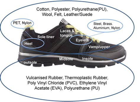 The Impact of Different Shoe Materials on Comfort and Durability