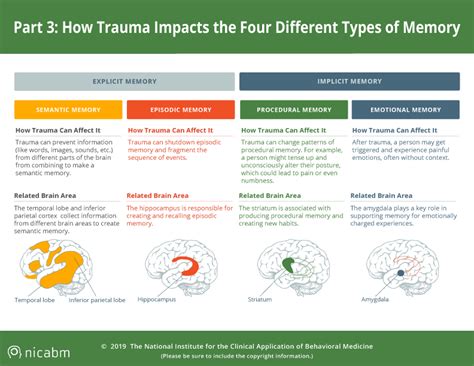 The Impact of Emotional Trauma in Triggering Repeat Memory Lapses