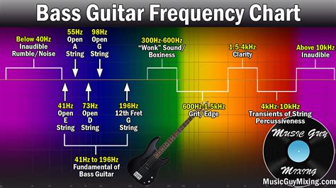 The Impact of Low Frequencies: How Bass Guitar Alters Emotions and Physical Response