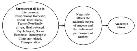 The Impact of Mental Strain in Educational Settings