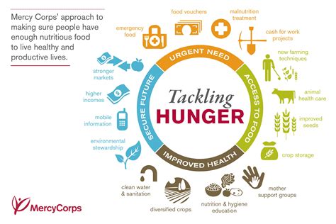 The Impact of Nourishing the Hungry