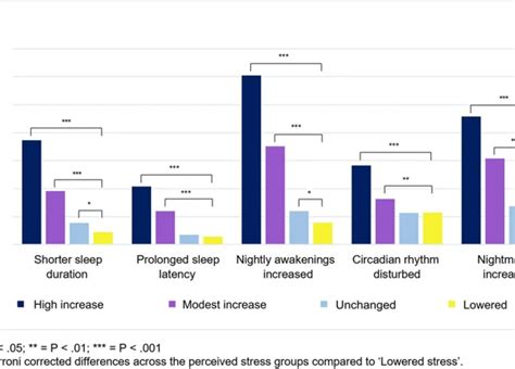 The Impact of Recurring Disturbing Dreams on Mental Well-being