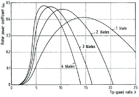 The Influence of Blade Curve on Your Performance