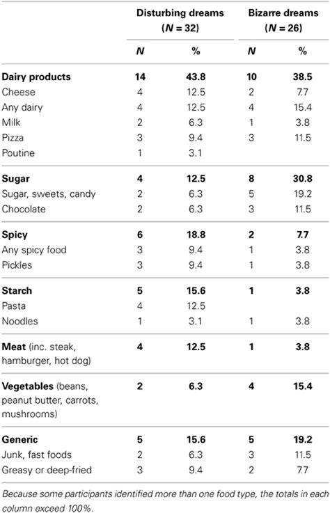 The Influence of Dietary Patterns on the Manifestation of Disturbing Dreams