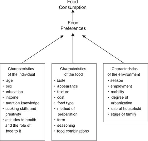 The Influence of Dietary Preferences and Consumed Foods on Dream Imagery