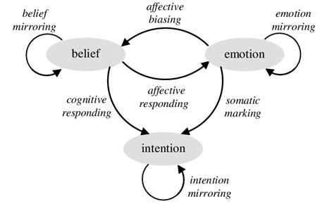 The Influence of Personal Context and Emotions