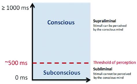 The Influence of Subliminal Anxieties and Unconscious Distress in Experiencing Visons of a Bodiless Corpse