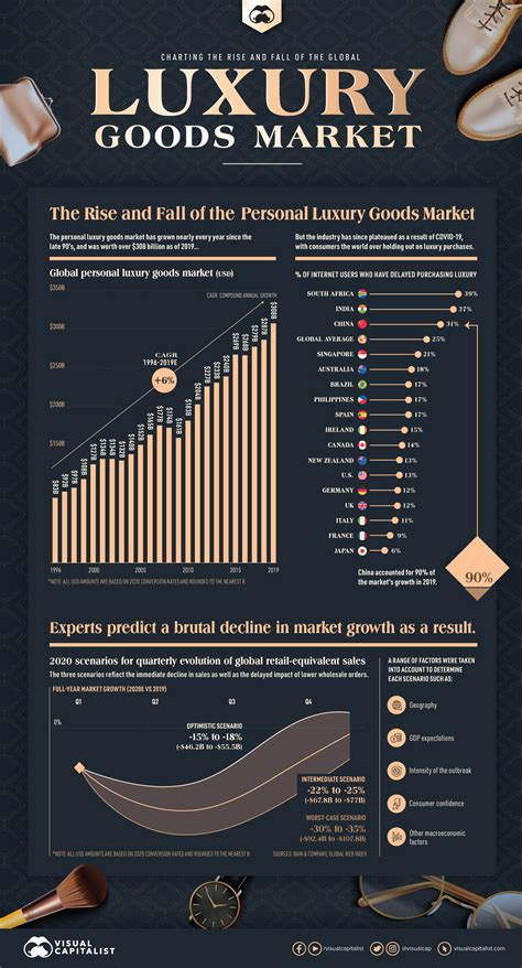 The Influence of Wealth on the Luxury Market