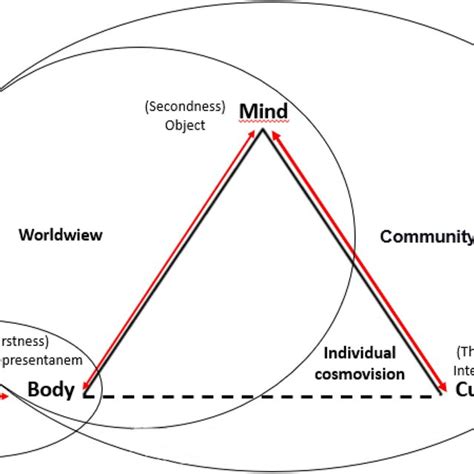 The Interconnection between Body Perception and Dreams of Absent Appendages