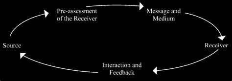 The Interpretive Process: A Guide to Analyzing Your Personal Maggot Phantasies