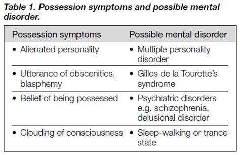 The Intricacies of the Psychological Phenomenon of Possession