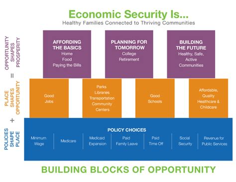 The Journey Towards Achievement and Economic Security