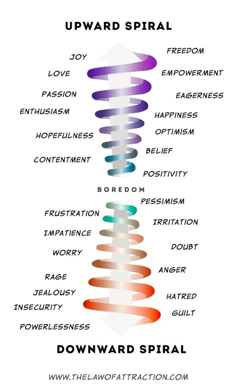 The Link Between Descending Slopes and Emotional States