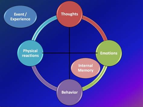 The Link Between Dream Content and Emotional Processing