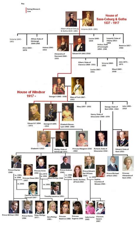 The Origins of Monarchic Lineages