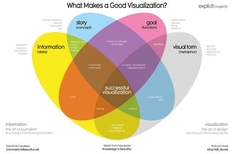 The Potency of Visual Representations